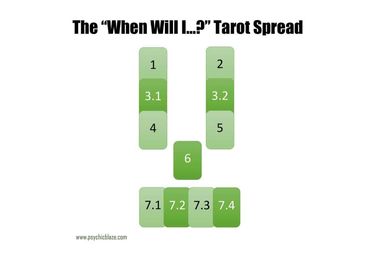 when will it happen tarot spread