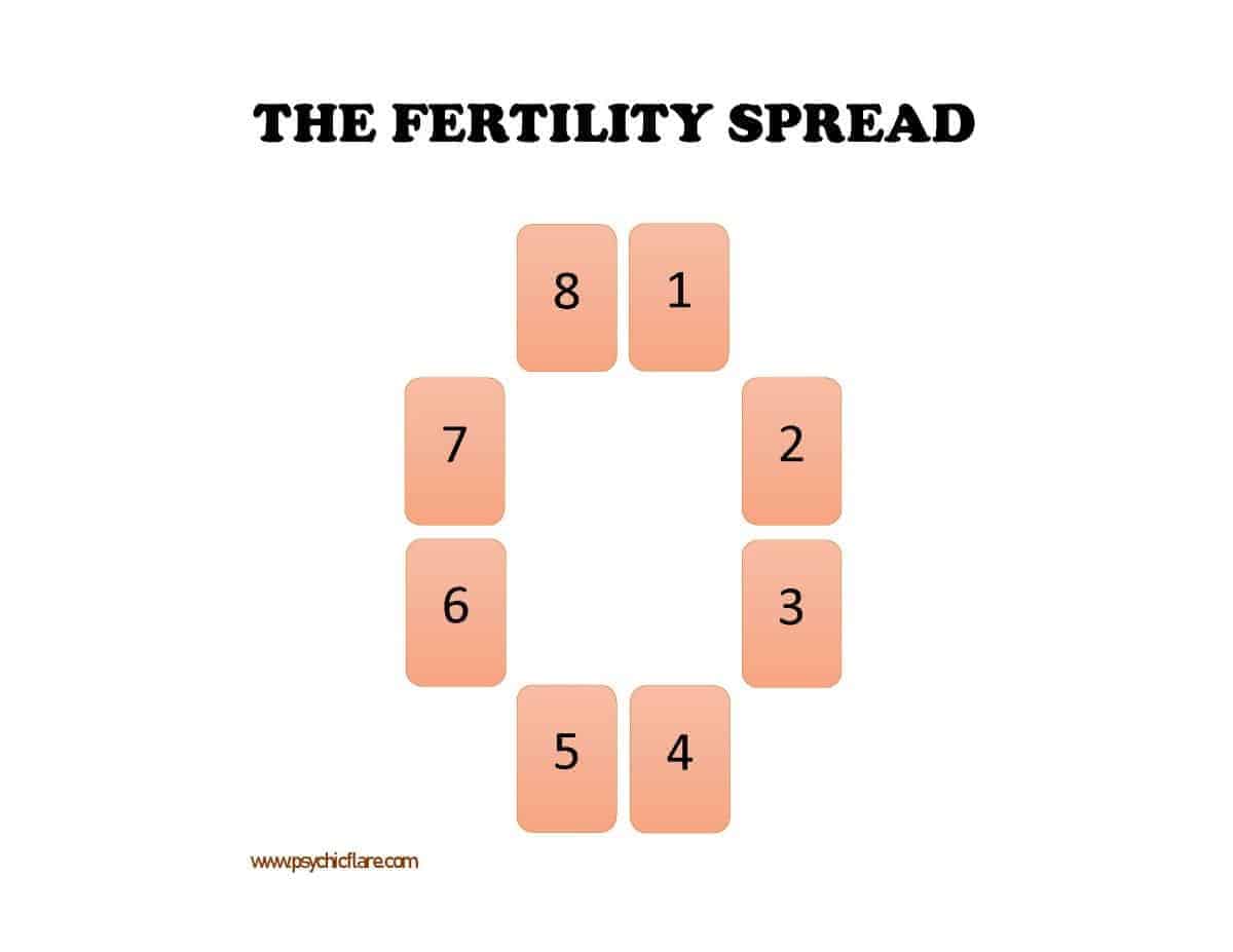 fertility spread