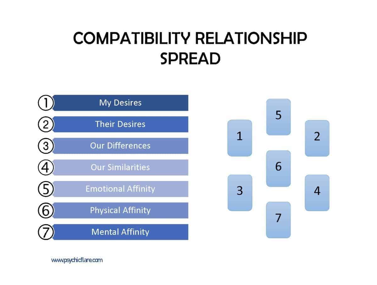 compatibility relationship