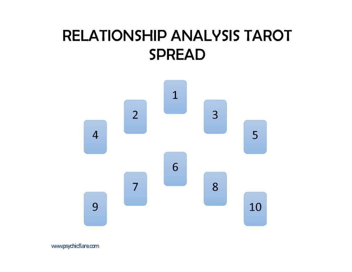 relationship analysis