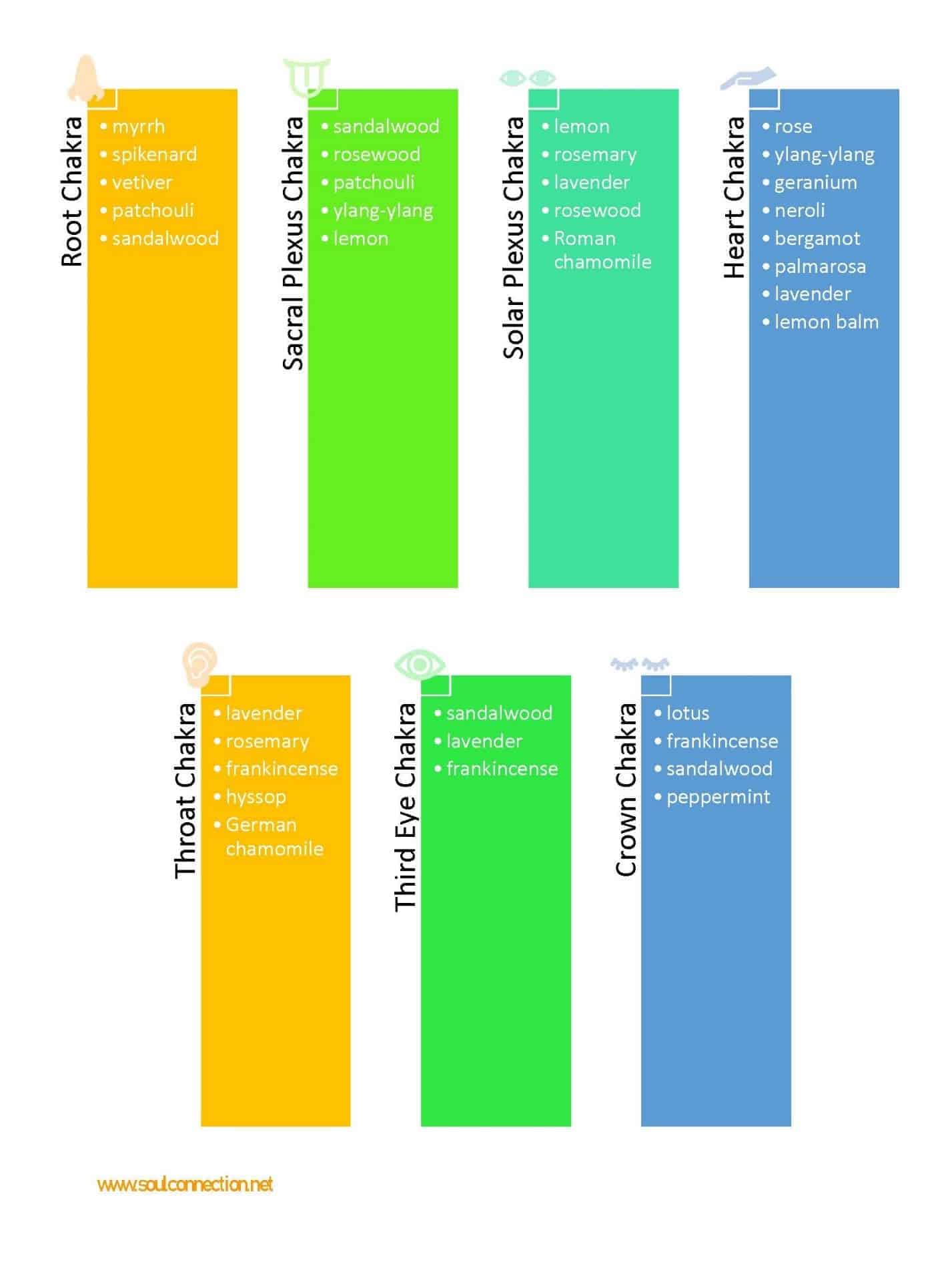 essential oil healing chart