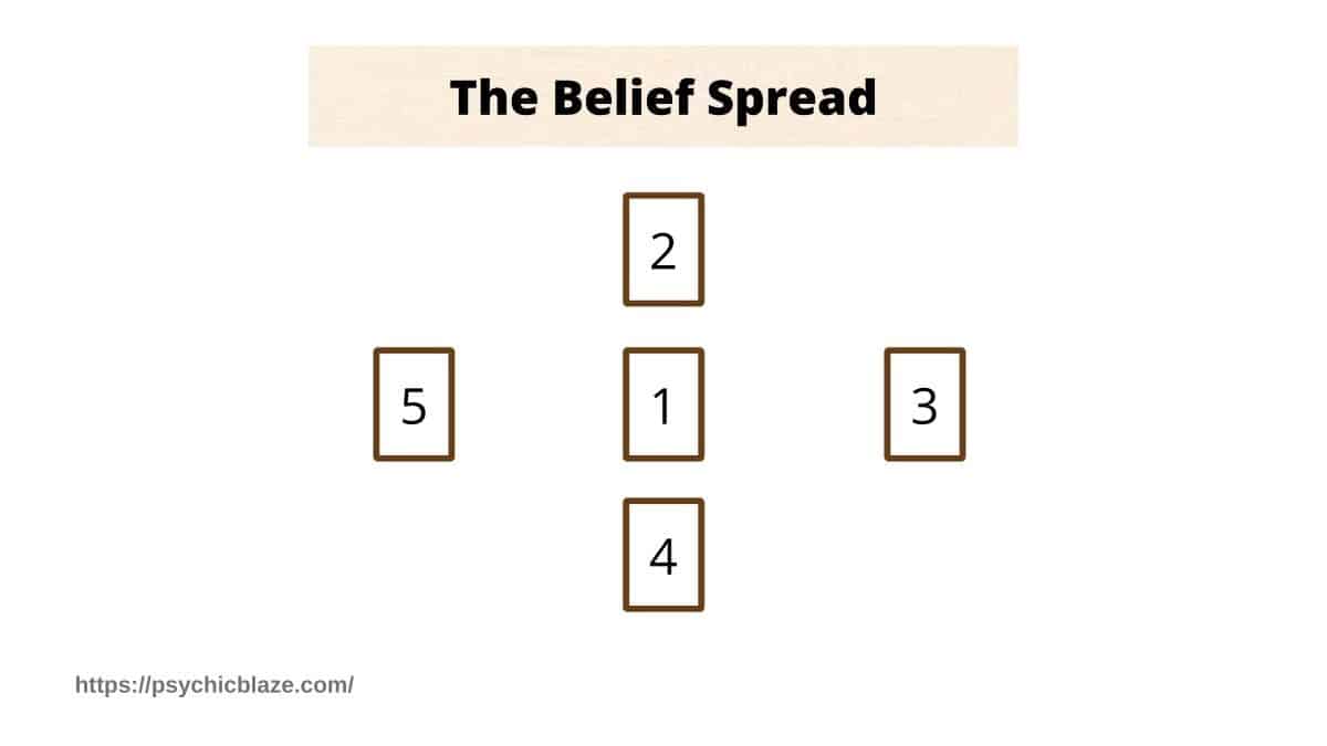 belief spread