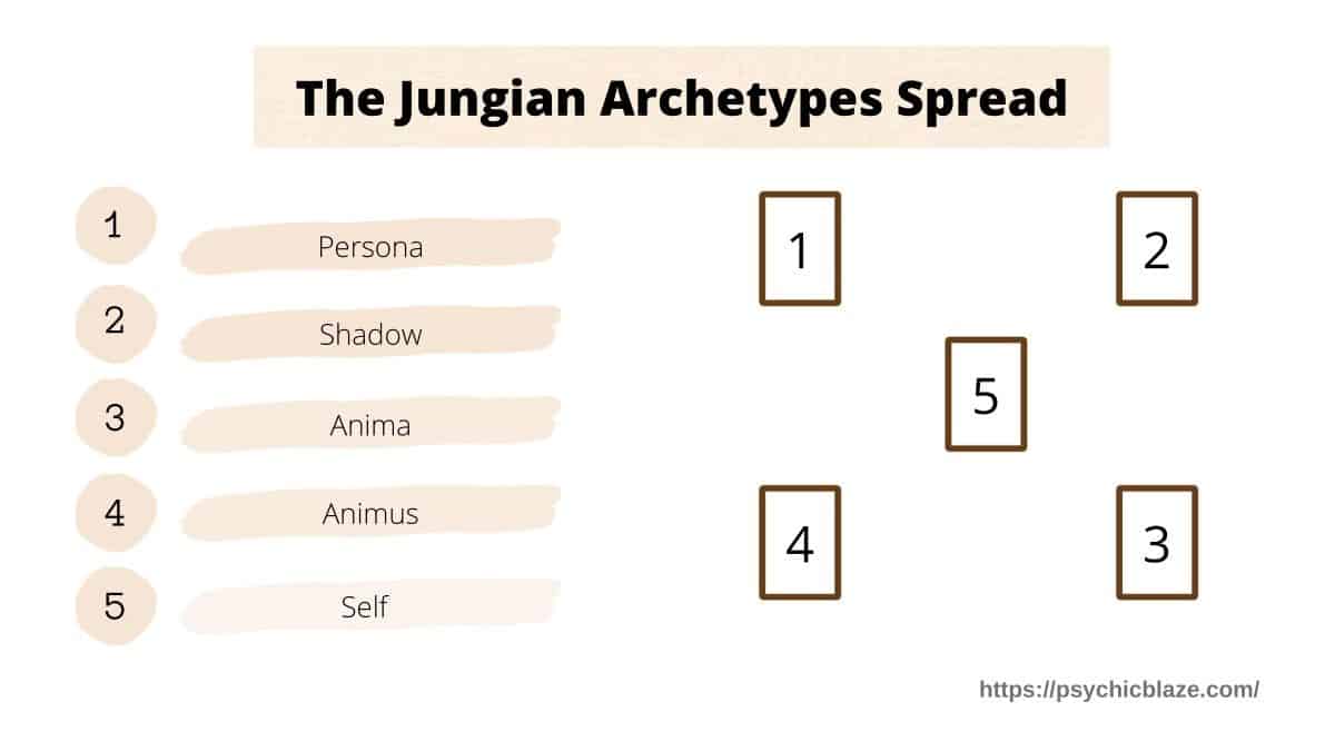 jungian archetypes spread