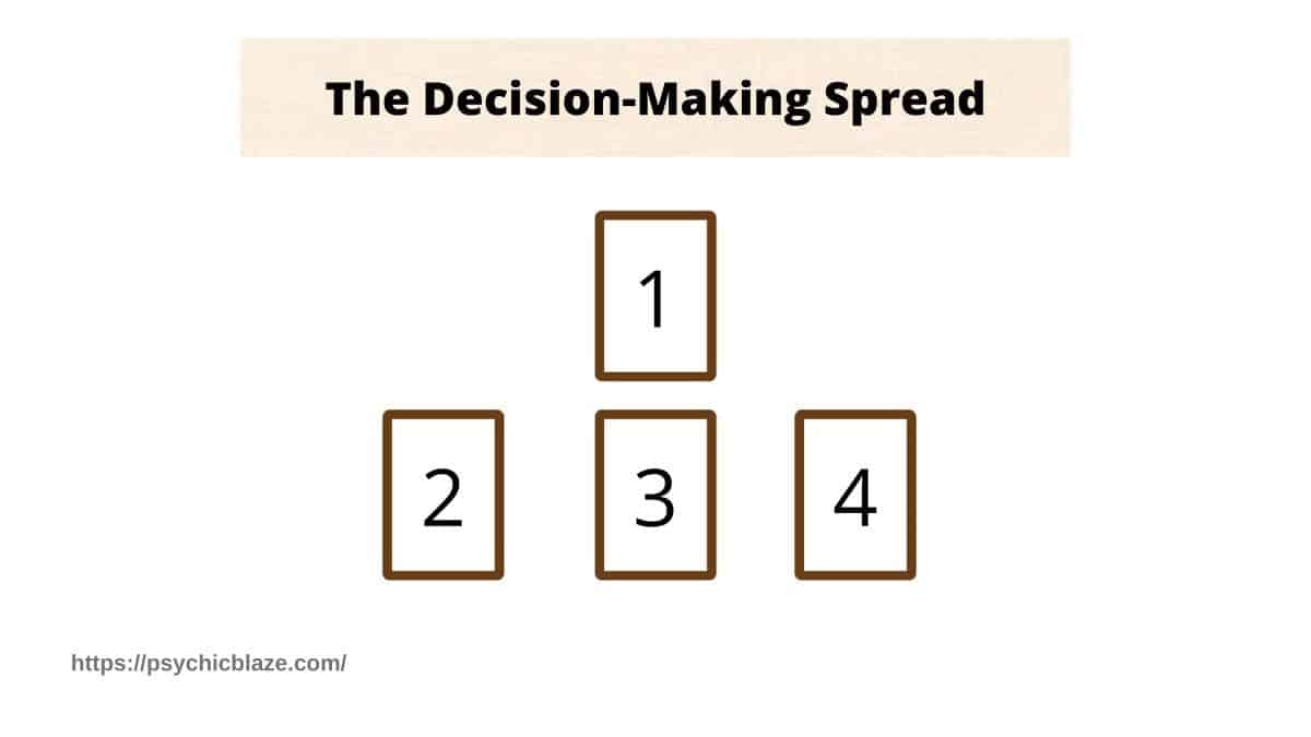 decision making spread