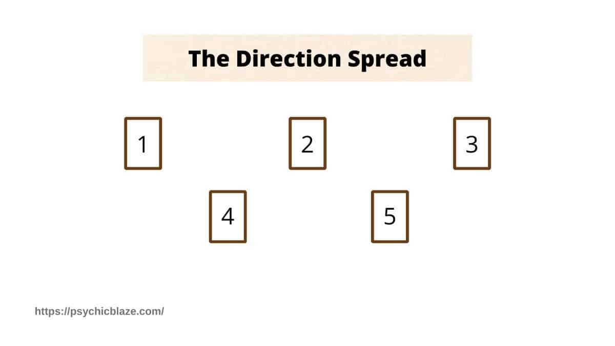 direction spread
