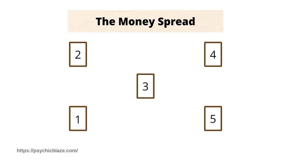 money spread