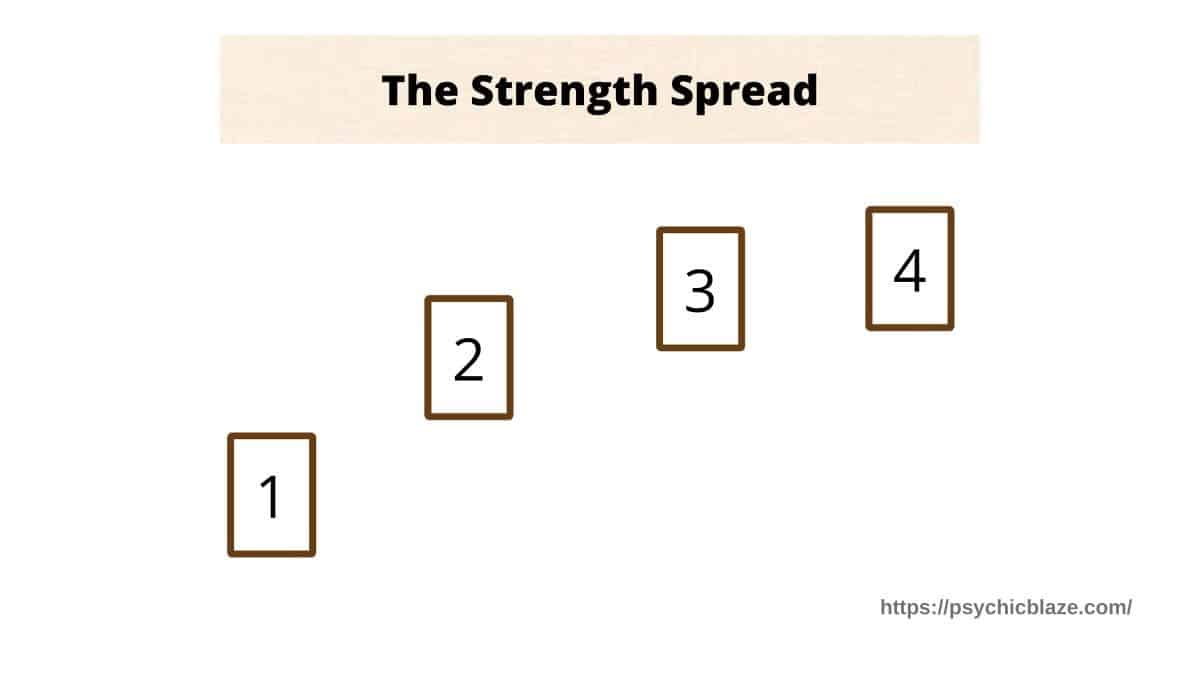 strength spread