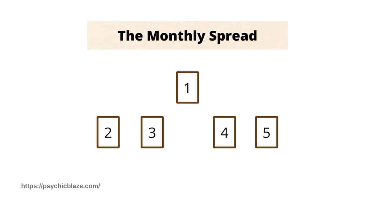 monthly spread