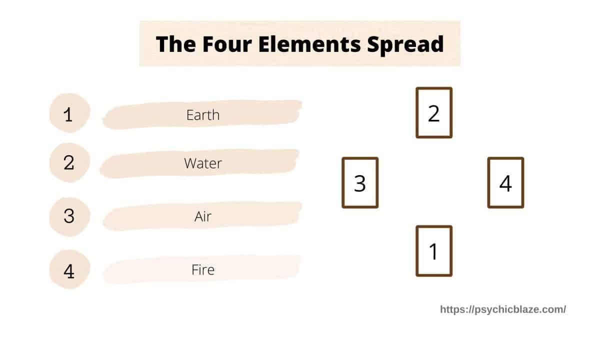 four elements spread