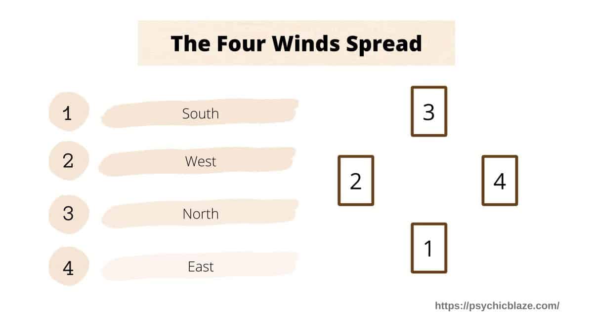 four winds spread