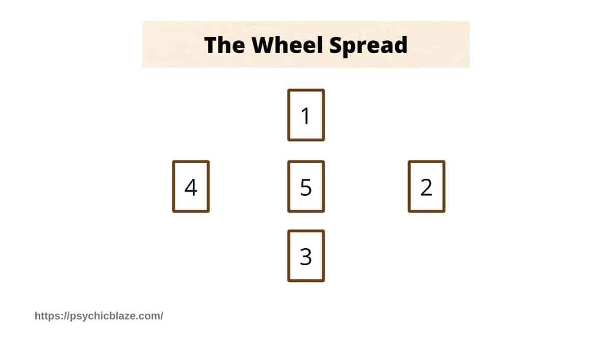 wheel spread