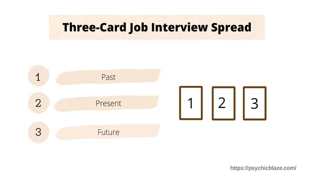 three card job interview spread